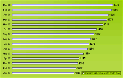 Domains refering to South Tyrol